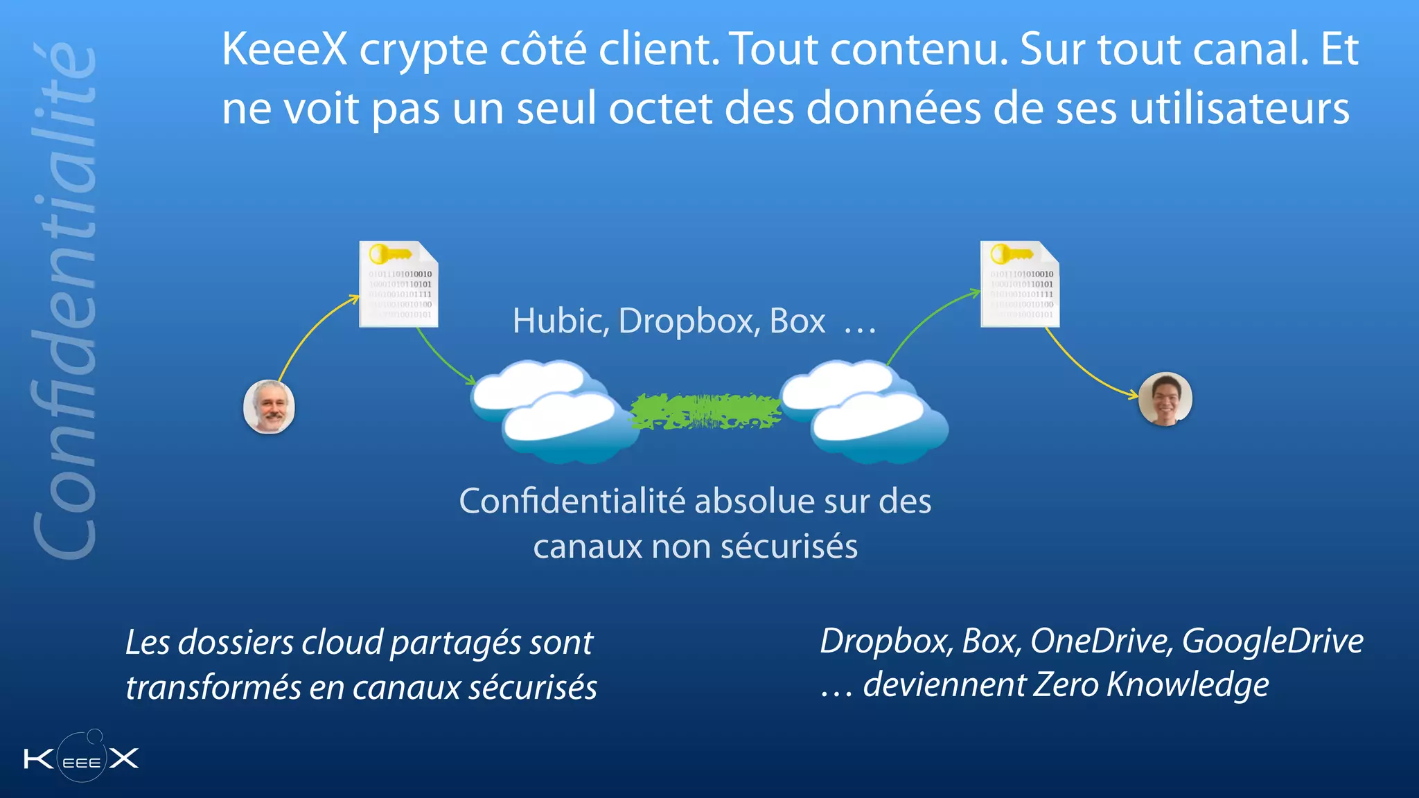 Hubic, Dropbox, Box …
Confidentialité absolue sur des
canaux non sécurisés
Les dossiers cloud partagés sont
transformés en canaux sécurisés
Dropbox, Box, OneDrive, GoogleDrive
… deviennent Zero Knowledge
KeeeX crypte côté client. Tout contenu. Sur tout canal. Et
ne voit pas un seul octet des données de ses utilisateurs
Conﬁdentialité
 