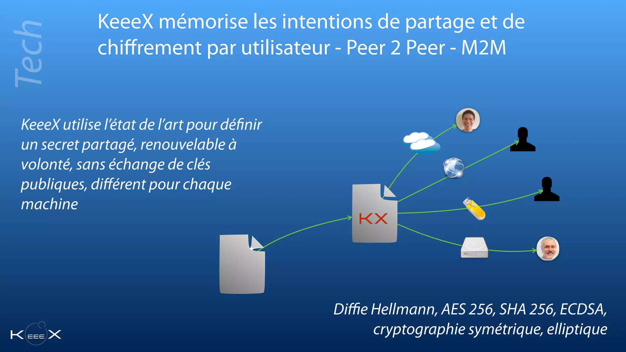 KeeeX mémorise les intentions de partage et de
chiﬀrement par utilisateur - Peer 2 Peer - M2M
KX
Tech
KeeeX utilise l’état de l’art pour déﬁnir
un secret partagé, renouvelable à
volonté, sans échange de clés
publiques, diﬀérent pour chaque
machine
Diﬃe Hellmann, AES 256, SHA 256, ECDSA,
cryptographie symétrique, elliptique
 