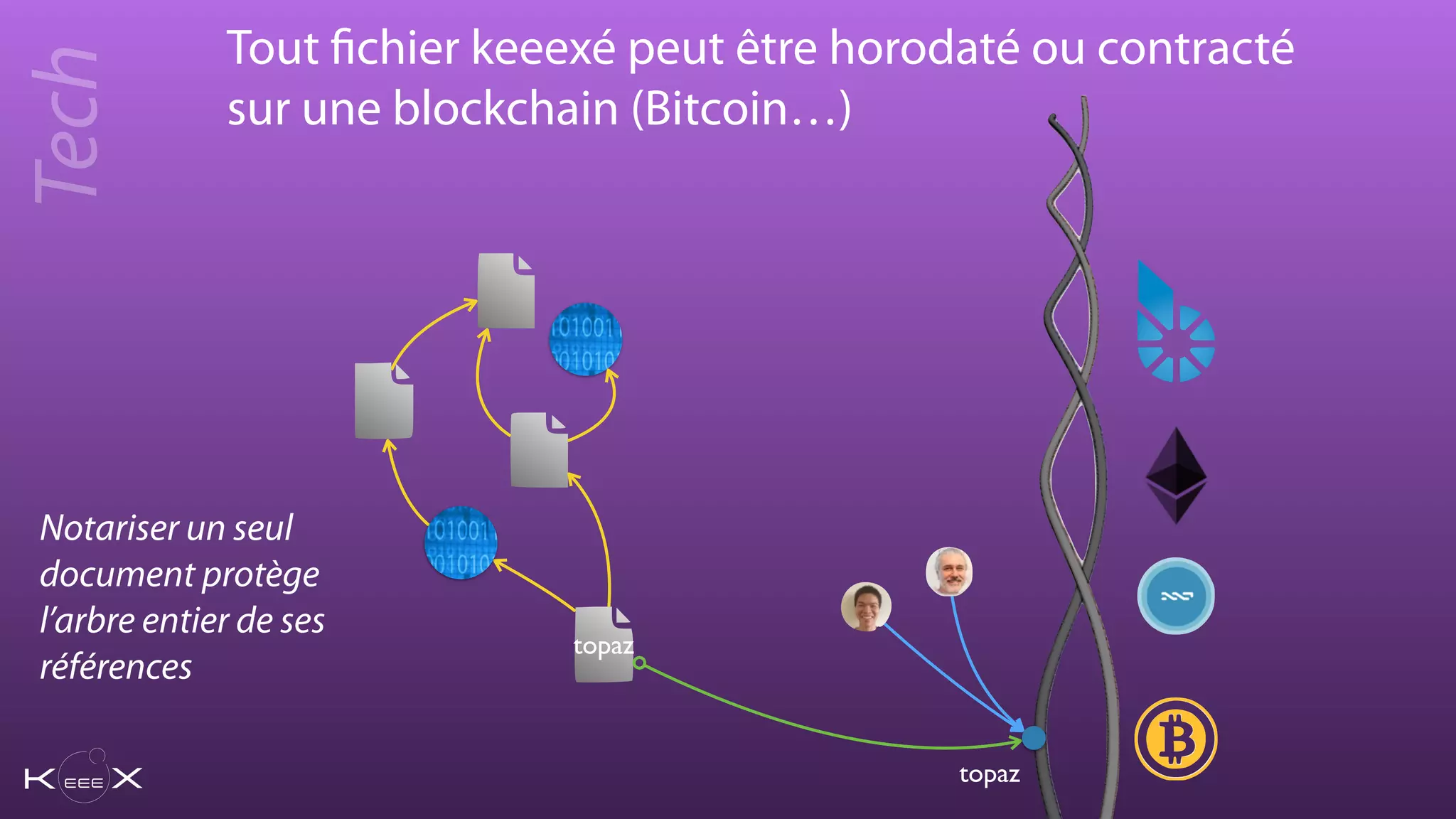 Tout fichier keeexé peut être horodaté ou contracté
sur une blockchain (Bitcoin…)
topaz
topaz
Tech
Notariser un seul
document protège
l’arbre entier de ses
références
 