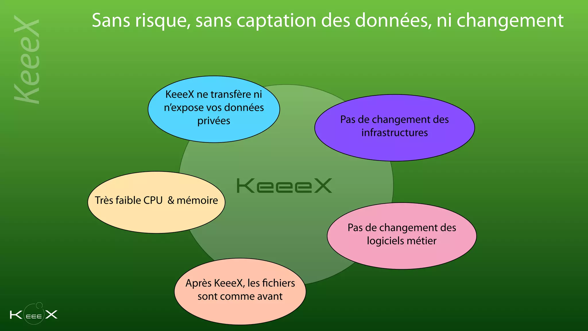 KeeeX
Sans risque, sans captation des données, ni changement
Très faible CPU & mémoire
KeeeX ne transfère ni
n’expose vos données
privées Pas de changement des
infrastructures
Pas de changement des
logiciels métier
Après KeeeX, les fichiers
sont comme avant
KeeeX
 