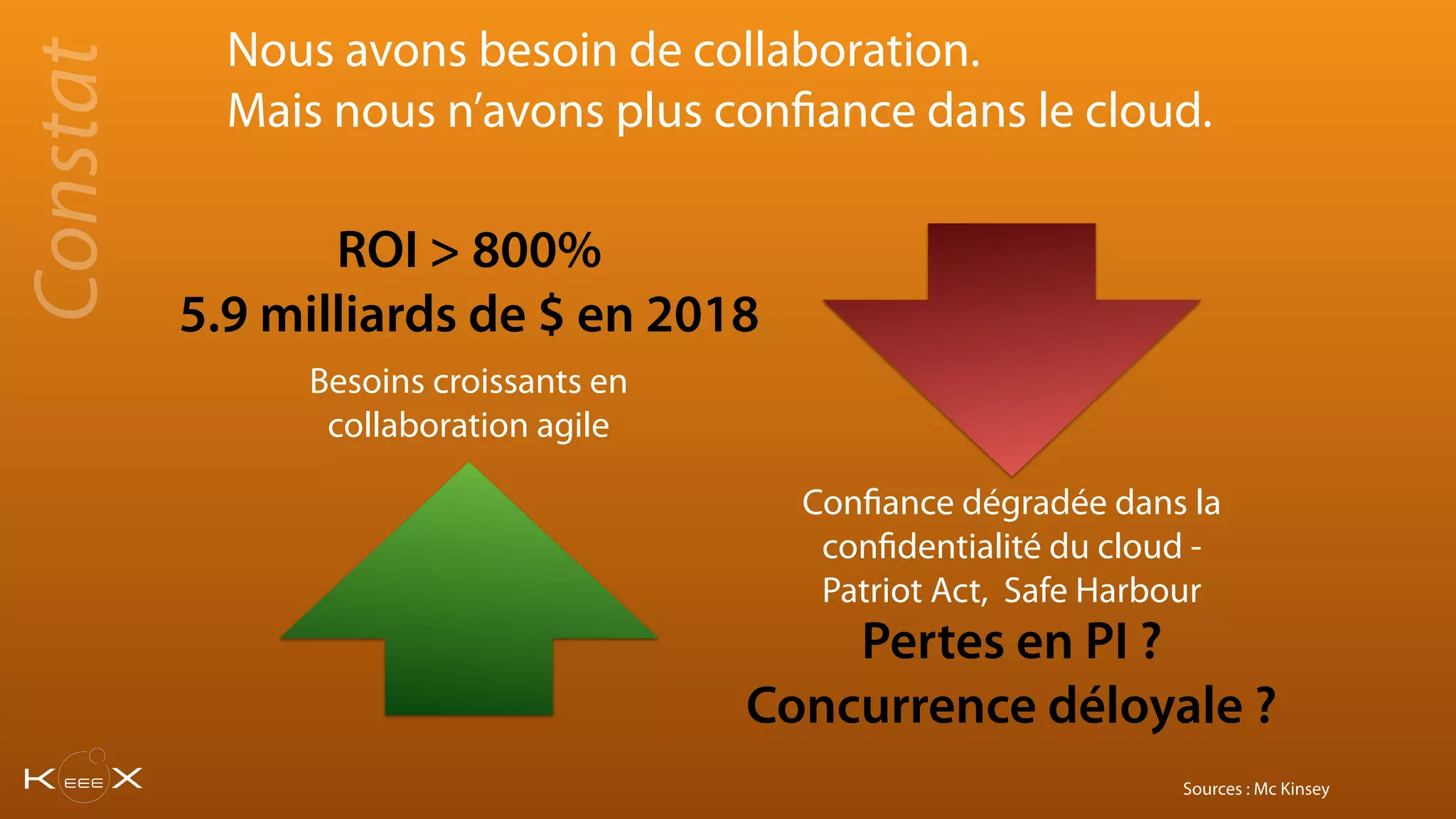 Nous avons besoin de collaboration.
Mais nous n’avons plus confiance dans le cloud.
Besoins croissants en
collaboration agile
Confiance dégradée dans la
confidentialité du cloud -
Patriot Act, Safe Harbour
Constat
ROI > 800%
5.9 milliards de $ en 2018
Pertes en PI ?
Concurrence déloyale ?
Sources : Mc Kinsey
 