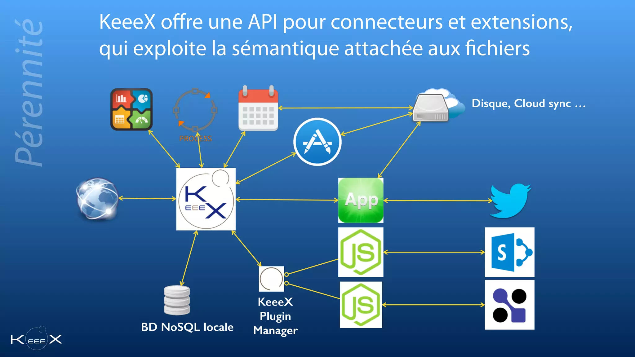 Disque, Cloud sync …
BD NoSQL locale
KeeeX
Plugin
Manager
KeeeX oﬀre une API pour connecteurs et extensions,
qui exploite la sémantique attachée aux fichiers
Pérennité
 