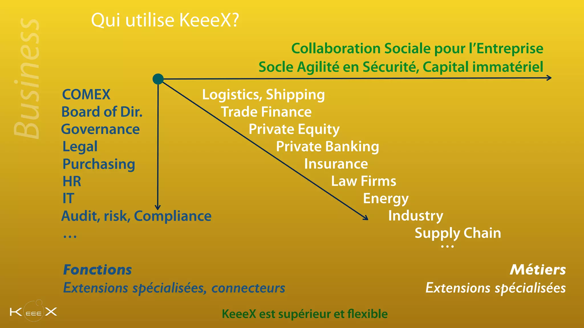 Qui utilise KeeeX?
Collaboration Sociale pour l’Entreprise
Socle Agilité en Sécurité, Capital immatériel
Logistics, Shipping
Trade Finance
Private Equity
Private Banking
Insurance
Law Firms
Energy
Supply Chain
COMEX
Industry
Board of Dir.
Audit, risk, Compliance
Legal
Purchasing
HR
IT
Fonctions
Extensions spécialisées, connecteurs
Métiers
Extensions spécialisées
Governance
…
KeeeX est supérieur et flexible
…
Business
 