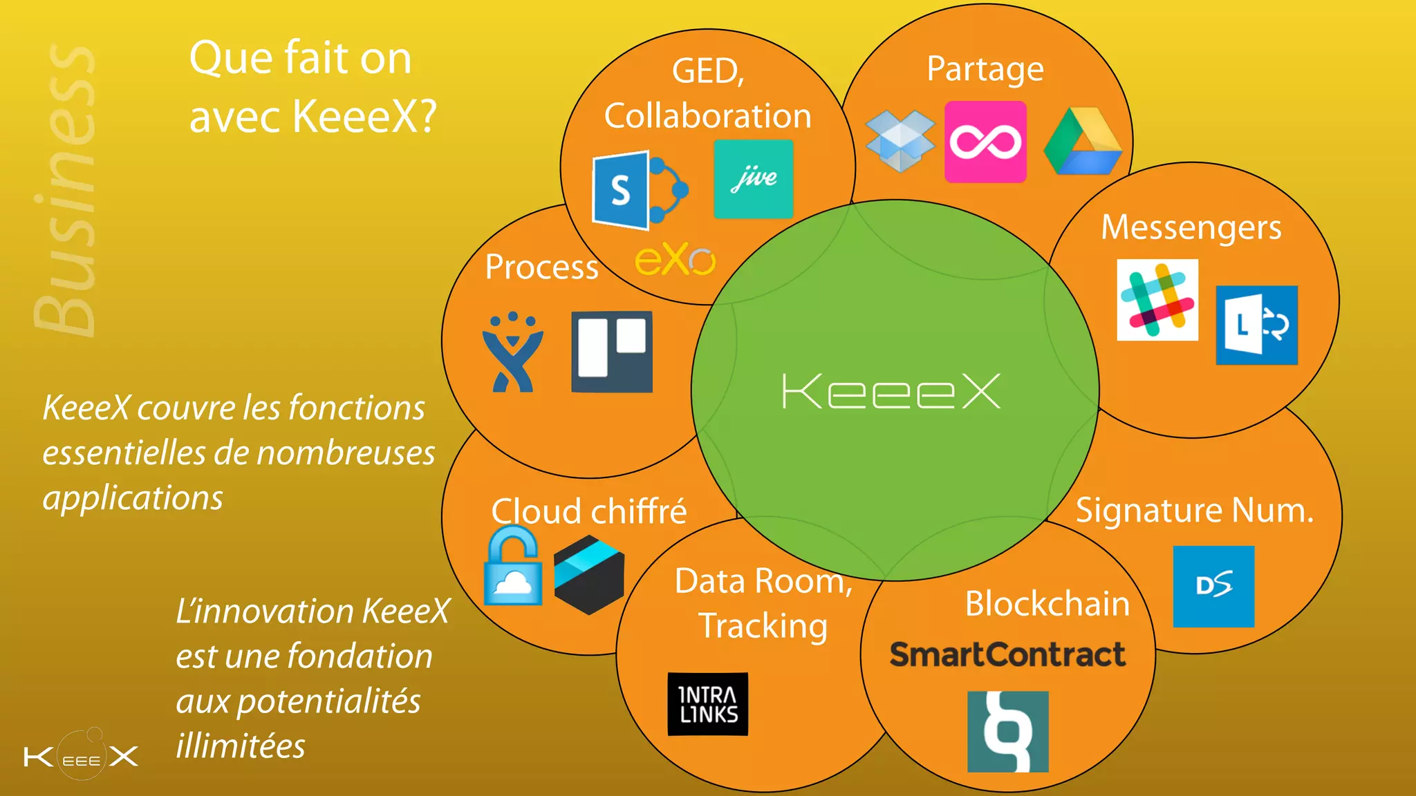 Que fait on
avec KeeeX?
Business
Cloud chiﬀré
Process
Data Room,
Tracking
Signature Num.
Partage
Blockchain
Messengers
GED,
Collaboration
KeeeX
L’innovation KeeeX
est une fondation
aux potentialités
illimitées
KeeeX couvre les fonctions
essentielles de nombreuses
applications
 