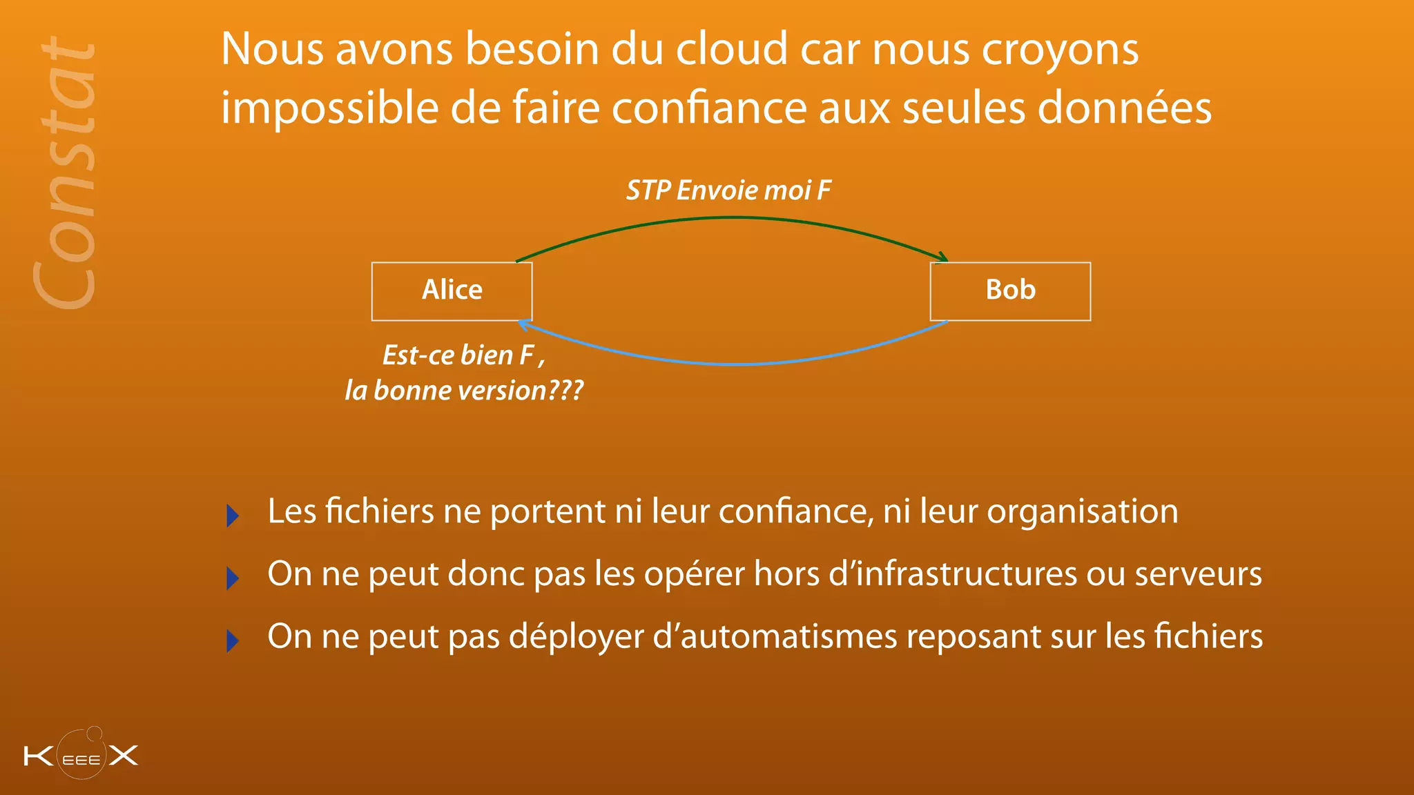 ‣ Les fichiers ne portent ni leur confiance, ni leur organisation
‣ On ne peut donc pas les opérer hors d’infrastructures ou serveurs
‣ On ne peut pas déployer d’automatismes reposant sur les fichiers
Nous avons besoin du cloud car nous croyons
impossible de faire confiance aux seules données
Alice Bob
STP Envoie moi F
Est-ce bien F ,
la bonne version???
Constat
 