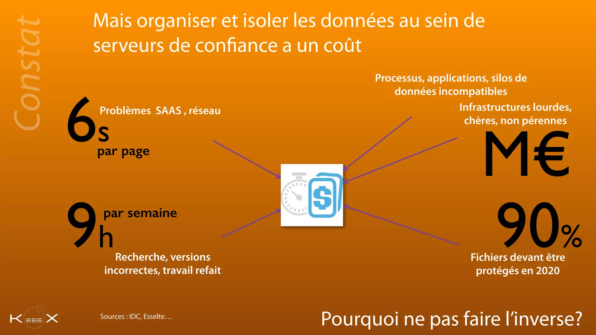 Mais organiser et isoler les données au sein de
serveurs de confiance a un coût
Recherche, versions
incorrectes, travail refait
Problèmes SAAS , réseau
Processus, applications, silos de
données incompatibles
Infrastructures lourdes,
chères, non pérennes
Fichiers devant être
protégés en 2020
90%
6s
9h
par page
par semaine
M€
Constat
Pourquoi ne pas faire l’inverse?Sources : IDC, Esselte…
 