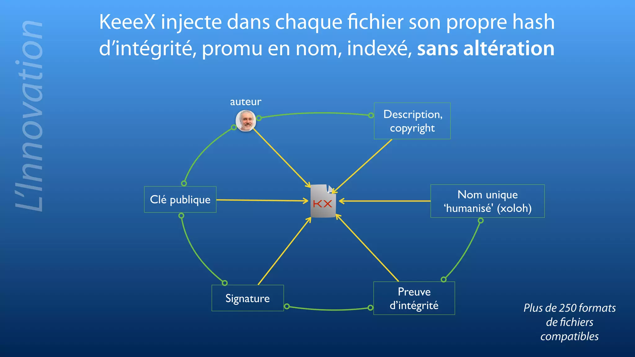 auteur
KeeeX injecte dans chaque fichier son propre hash
d’intégrité, promu en nom, indexé, sans altération
KX
Preuve
d’intégrité
Clé publique
Signature
Nom unique
‘humanisé' (xoloh)
Description,
copyright
L’Innovation
Plus de 250 formats
de ﬁchiers
compatibles
 