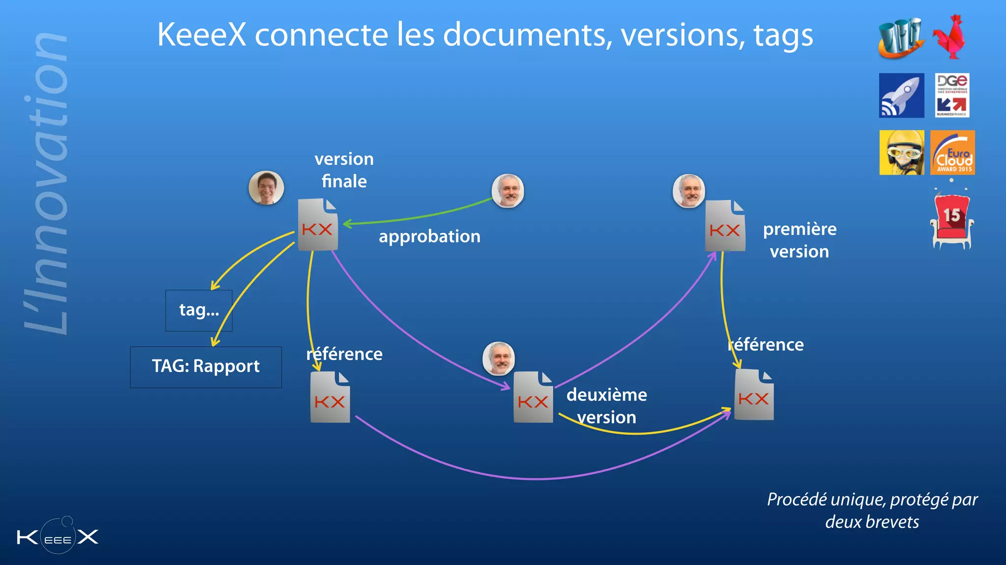 approbation
deuxième
version
référence
première
version
version
finale
KeeeX connecte les documents, versions, tags
tag...
TAG: Rapport
KX
KX
KX
KXKX
référence
L’Innovation
Procédé unique, protégé par
deux brevets
 