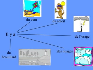 Il y a du vent du soleil de l’orage des nuages du brouillard