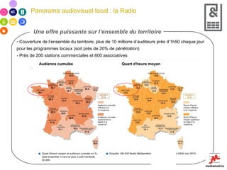 Panorama audiovisuel local : la Radio Une offre puissante sur l’ensemble du territoire Couverture de l’ensemble du territoire, plus de 10 millions d’auditeurs près d’1h50 chaque jour  pour les programmes locaux (soit près de 20% de pénétration) - Près de 200 stations commerciales et 600 associatives 