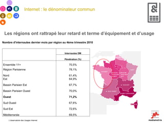 Internet : le dénominateur commun Les régions ont rattrapé leur retard et terme d’équipement et d’usage Nombre d'internautes dernier mois par région au 4ème trimestre 2010 L’observatoire des Usages Internet     Internautes DM Pénétration (%) Ensemble 11+ 70,5% Région Parisienne 78,1% Nord 61,4% Est 64,9% Bassin Parisien Est 67,7% Bassin Parisien Ouest 70,0% Ouest 71,2% Sud Ouest 67,6% Sud Est 72,6% Méditerranée 69,5% 
