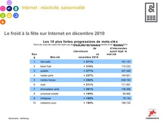 Les 10 plus fortes progressions de mots-clés Parmi les mots-clés ayant été tapés par plus de 25 000 internautes en novembre et en décembre 2010 Internet : réactivité, saisonnalité Le froid à la fête sur Internet en décembre 2010 Médiamétrie - NetRatings 188 725 + 180% colissimo suivi 10 79 134 + 185% infolignes 9 89 966 + 199% universal mobile 8 138 268 + 201% dromadaire carte 7 111 957 + 211% noel 6 638 193 + 252% météo france 5 144 001 + 257% meteo paris 4 337 446 + 277% sytadin 3 115 232 + 316% bison futé 2 191 137 + 571% info trafic 1 Nombre d’internautes ayant tapé le mot-clé  Evolution du nombre  de  chercheurs  vs novembre 2010 Mot-clé Rang 