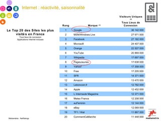 Internet : réactivité, saisonnalité Le Top 20 des Sites les plus visités en France Tous lieux de connexion Applications Internet incluses Médiamétrie - NetRatings 11 448 000 CommentCaMarche  20 11 867 000 TF1 / Wat  19 12 069 000 eBay  18 12 144 000 auFeminin  17 12 208 000 Meteo France  16 12 371 000 L Internaute Magazine  15 12 452 000 Apple  14 12 782 000 Leboncoin.fr  13 13 470 000 Amazon  12 14 371 000 SFR  11 17 205 000 Free  10 17 358 000 Yahoo!  9 17 638 000 PagesJaunes  8 17 697 000 Wikipedia  7 20 869 000 YouTube  6 22 507 000 Orange  5 24 407 000 Microsoft  4 27 182 000 Facebook  3 27 971 000 MSN/Windows Live  2 36 142 000 Google  1 Visiteurs Uniques  (5) Tous Lieux de Connexion   Marque  (3) Rang 