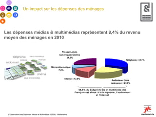 Un impact sur les dépenses des ménages Les dépenses médias & multimédias représentent 8,4% du revenu moyen des ménages en 2010 L’Observatoire des Dépenses Médias et Multimédias (O2DM) - Médiamétrie 68,6% du budget média et multimédia des Français est alloué à la téléphonie, l’audiovisuel et l’internet 