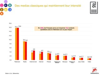 Des medias classiques qui maintiennent leur intensité 15,7 9,2 3,7 3,2 3,5 2,1 2,0 1,2 0,9 0,8 9,0 4,6 4,0 3,2 2,3 2,1 1,3 1,1 0,8 15,8 0,0 2,0 4,0 6,0 8,0 10,0 12,0 14,0 16,0 18,0 Télévision Radio Internet dont Internet Presse Téléphonie Mobile Musique Téléphone Fixe Jeux Vidéo Vidéo En  2009 , les Français ont eu en moyenne  15,8  contacts quotidiens avec la Télévision sur un jour moyen Média In Life - Médiamétrie 