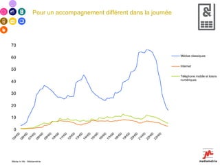 Pour un accompagnement différent dans la journée Média In life - Médiamétrie 0 10 20 30 40 50 60 70 05H00 06H00 07H00 08H00 09H00 10H00 11H00 12H00 13H00 14H00 15H00 16H00 17H00 18H00 19H00 20H00 21H00 22H00 23H00 Médias classiques Internet  Téléphone mobile et loisirs numériques 