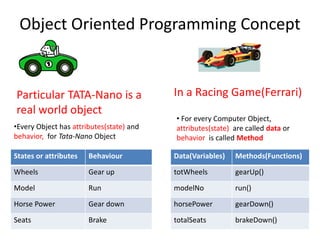 Object Oriented Programming Concept
•Every Object has attributes(state) and
behavior, for Tata-Nano Object
Particular TATA-Nano is a
real world object
States or attributes Behaviour
Wheels Gear up
Model Run
Horse Power Gear down
Seats Brake
• For every Computer Object,
attributes(state) are called data or
behavior is called Method
Data(Variables) Methods(Functions)
totWheels gearUp()
modelNo run()
horsePower gearDown()
totalSeats brakeDown()
In a Racing Game(Ferrari)
 