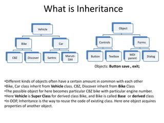 What is Inheritance
Vehicle
Bike
CBZ Discover
Car
Santro
Maruti-
SX4
Object
Controls
Button Textbox
Forms
MDI
parent
Dialog
•Different kinds of objects often have a certain amount in common with each other
•Bike, Car class inherit from Vehicle class. CBZ, Discover inherit from Bike Class
•The possible object for here becomes particular CBZ bike with particular engine number.
•Here Vehicle is Super Class for derived class Bike, and Bike is called Base or derived class
•In OOP, Inheritance is the way to reuse the code of existing class. Here one object acquires
properties of another object.
Objects: Button save , exit;
 