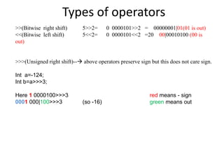 Types of operators
>>(Bitwise right shift) 5>>2= 0 0000101>>2 = 00000001|01(01 is out)
<<(Bitwise left shift) 5<<2= 0 0000101<<2 =20 00|00010100 (00 is
out)
>>>(Unsigned right shift)-- above operators preserve sign but this does not care sign.
Int a=-124;
Int b=a>>>3;
Here 1 0000100>>>3 red means - sign
0001 000|100>>>3 (so -16) green means out
 