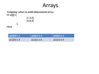 Arrays
Assigning values in multi-dimensional array.
int a[][]={
{1,3,5},
{4,8,9}
};
Here
a[0][0] is 1 a[0][1] is 3 a[0][2] is 5
a[1][0] is 4 a[1][1] is 8 a[1][2] is 9
 