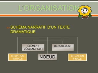  SCHÉMA NARRATIF D’UN TEXTE
DRAMATIQUE
SITUATION
INITIALE
SITUATION
FINALE
ÉLÉMENT
DÉCLENCHEUR
DÉNOUEMENT
NOEUD
 