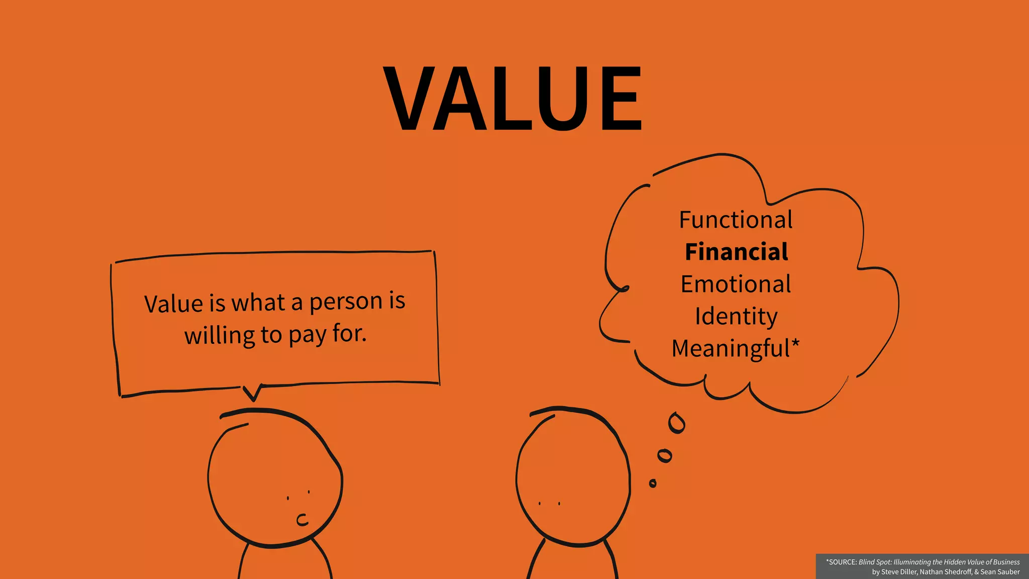 VALUE
*SOURCE: Blind Spot: Illuminating the Hidden Value of Business  
by Steve Diller, Nathan Shedroﬀ, & Sean Sauber
Value is what a person is  
willing to pay for.
Functional 
Financial 
Emotional 
Identity 
Meaningful*
 