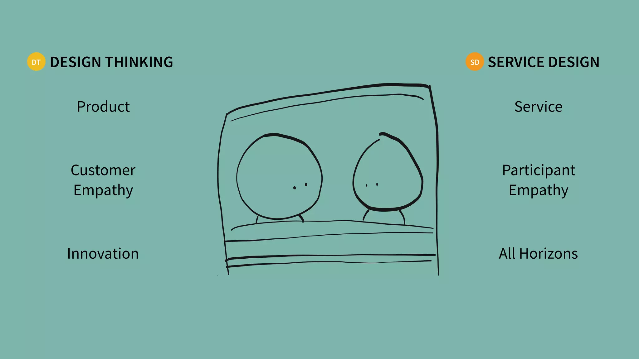 Product
Customer 
Empathy
Innovation
Participant 
Empathy
All Horizons
Service
DESIGN THINKINGDT SERVICE DESIGNSD
 