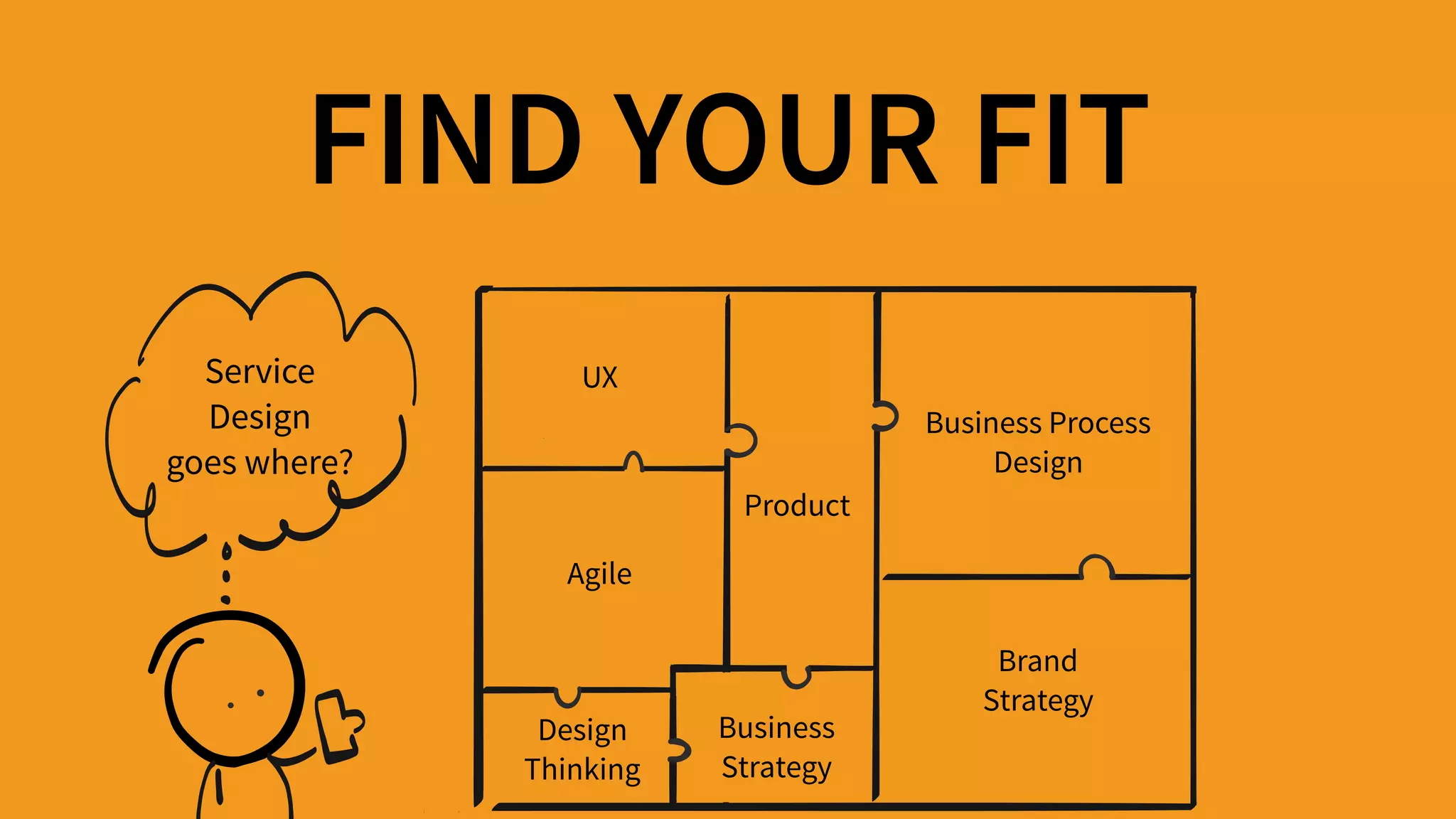 Product
Agile
UX
Business 
Strategy
Service
Design
goes where?
Design 
Thinking
Business Process 
Design
Brand 
Strategy
FIND YOUR FIT
 