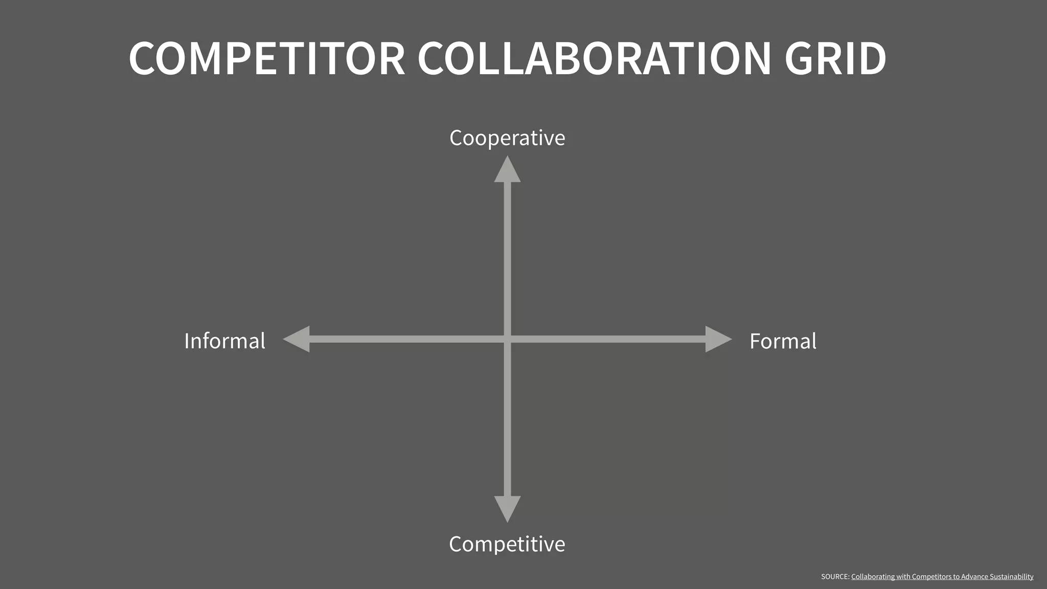 COMPETITOR COLLABORATION GRID
SOURCE: Collaborating with Competitors to Advance Sustainability
Cooperative
Competitive
FormalInformal
 