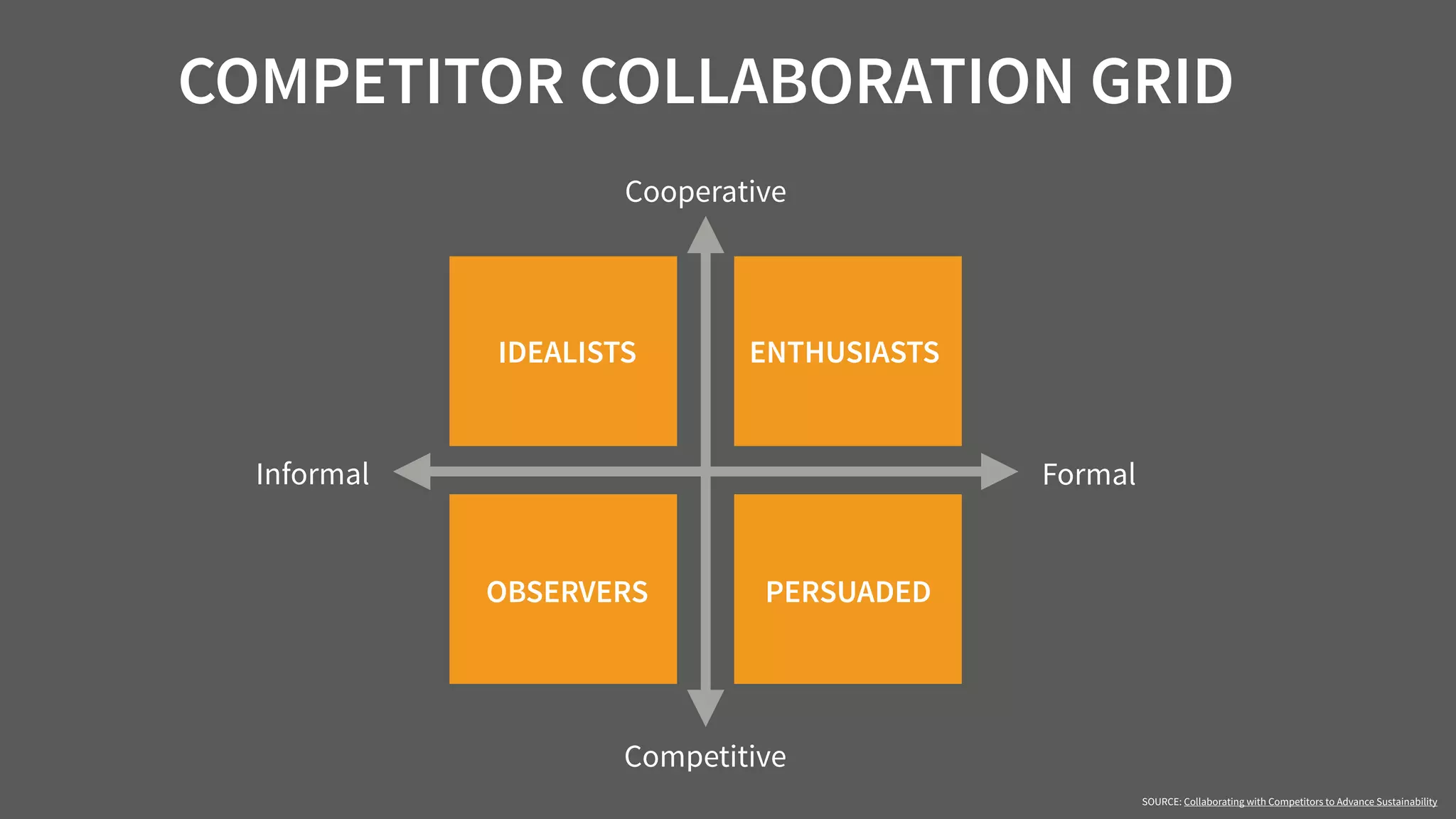 COMPETITOR COLLABORATION GRID
SOURCE: Collaborating with Competitors to Advance Sustainability
Cooperative
Competitive
FormalInformal
IDEALISTS ENTHUSIASTS
PERSUADEDOBSERVERS
 