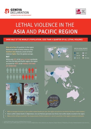 LETHAL VIOLENCE IN THE
ASIA AND PACIFIC REGION
OVER HALF OF THE WORLD'S POPULATION; LESS THAN A QUARTER OF ALL LETHAL VIOLENCE
>30
20–29
10–19
3–9
<3
No Data
RATE OF LETHAL VIOLENCE
per 100,000 population (2007–12)
While only 22% of all male victims worldwide
are from the Asia and Pacific region, the region
accounts for 43% of all female victims
of homicide
• With an average of around 22,300 conflict-related deaths per year, the region accounts for one third of all direct conflict deaths.2
• Direct conflict related deaths in Afghanistan, Iran and Pakistan generates two thirds of all conflict deaths recorded in the region.
• Many victims still go uncounted. The measurement of lethal violence in 1 out of 3 countries in the region is based on estimates.
1 Lethal violence rates ≤9.9 are considered low or very low.
2 More than 22,300 conflict deaths per year were counted in Afghanistan, India, Indonesia, Iran, Myanmar, Nepal, Pakistan, Philippines, Sri Lanka, Thailand between 2007 and 2012.
A shelter for victims of dowry violence, New Delhi. Photo: Elizabeth Dalziel/AP Photo
Approximately
one-third of all
direct CONFLICT
DEATHS are from
the Asia and
Pacific region.
Nine out of ten of countries1
in the region
feature low rates of lethal violence.Only
Southern Asia features a level of lethal
violence higher than the global average.
BUT
 