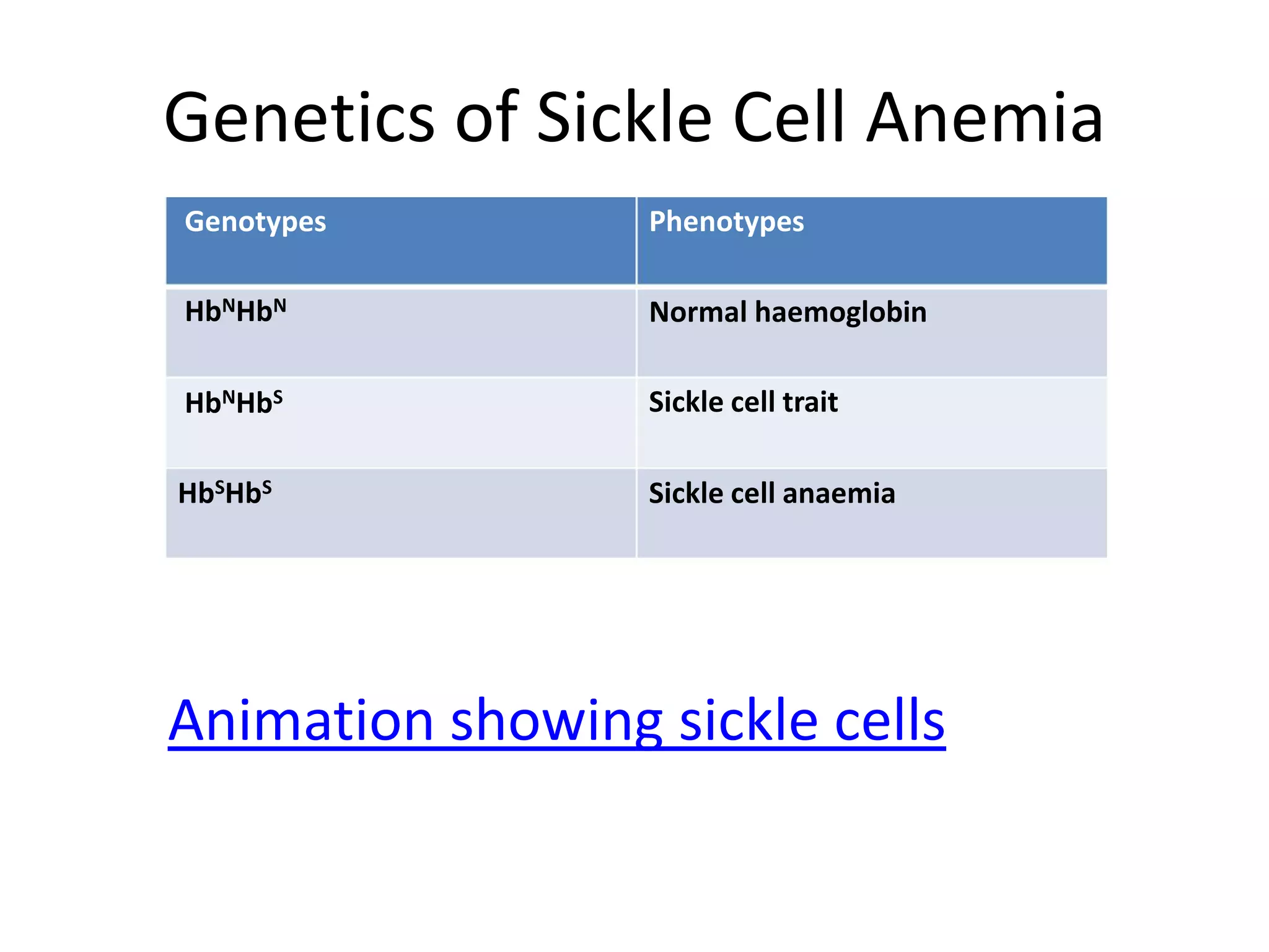Genetics of Sickle Cell Anemia
Genotypes
HbNHbN
HbNHbS
Phenotypes
Normal haemoglobin
Sickle cell trait
HbSHbS Sickle cell anaemia
Animation showing sickle cells
 