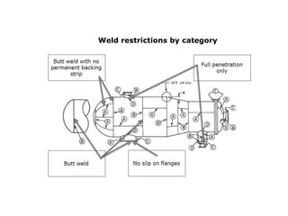 Weld restrictions by category
 
