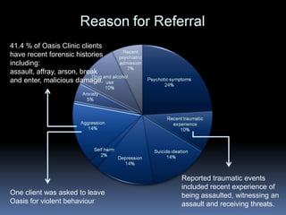 41.4 % of Oasis Clinic clients have recent forensic histories including: assault, affray, arson, break and enter, malicious damage. Reported traumatic events included recent experience of being assaulted, witnessing an assault and receiving threats. One client was asked to leave Oasis for violent behaviour