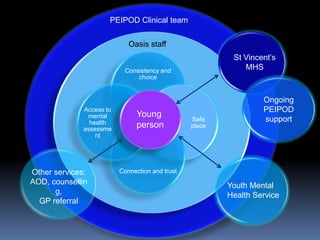 PEIPOD Clinical teamOasis staffSt Vincent’s MHSOngoing PEIPOD support Young personOther services: AOD, counselling, GP referralYouth Mental Health Service 
