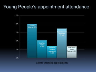 Young People’s appointment attendance
