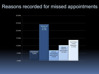 Reasons recorded for missed appointments