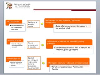TERCERA DEMORA
• Retardo en recibir
un tratamiento
adecuado
Calidad de la
atención
médica
Acceso
universal para
la atención
Equidad,
permitir que la
mujer pueda
tomar la
decisión de
buscar atención
Red de atención para Urgencias Obstétricas
Intersectorial
•Desarrollar competencias técnicas en el
personal de salud
Universalizar la atención del embarazo, parto y
puerperio
•Garantizar accesibilidad para la atención del
embarazo, parto y puerperio
Información oportuna y adecuada en la comunidad
•Fortalecer las acciones de Planificación
Familiar
SEGUNDA DEMORA
•Retardo en llegar a
un establecimiento
adecuado
PRIMERA DEMORA
•Retardo en tomar la
decisión de buscar
atención
 
