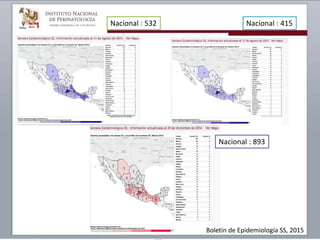 Nacional : 415
Nacional : 532
Nacional : 893
Boletín de Epidemiología SS, 2015
 