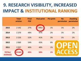 9. RESEARCH VISIBILITY, INCREASED
IMPACT & INSTITUTIONAL RANKING
Total
articles
Final
PDF
Post-print Pre-print No
permission
Awaiting
permission
2015 2 142 27% 70%+ 1% 1% 2%
2014 2 370 48% 47% 2% 1% 2%
2013 2 233 52% 41% 3% 1% 2%
2012 2 060 54% 43% 0% 1% 2%
2011 2 037 46% 48% 1% 1% 3%
TOTAL/
AVERAGE
10 842 45% 50% 1% 1% 2%
 