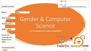 Gender & Computer
Science
int i = 10;
if (i < 15)
System.out.println("10 is less than 15");
Gender and sex
Kjønn
Non-binary
#metoo 2017
Same-sex
marriage The
Netherlands
2001
Intersectionality
– triply
LGBT+ rights
性別
 