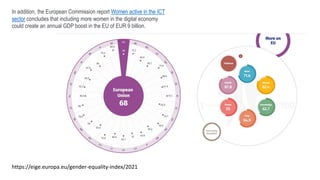 https://eige.europa.eu/gender-equality-index/2021
In addition, the European Commission report Women active in the ICT
sector concludes that including more women in the digital economy
could create an annual GDP boost in the EU of EUR 9 billion.
 