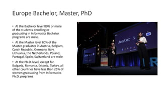 Europe Bachelor, Master, PhD
• At the Bachelor level 80% or more
of the students enrolling or
graduating in Informatics Bachelor
programs are male.
• At the Master level 80% of the
Master graduates in Austria, Belgium,
Czech Republic, Germany, Italy,
Lithuania, the Netherlands, Poland,
Portugal, Spain, Switzerland are male
• At the Ph.D. level, except for
Bulgaria, Romania, Estonia, Turkey, all
other countries have less than 25% of
women graduating from Informatics
Ph.D. programs
 