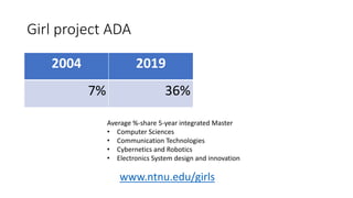 Girl project ADA
2004 2019
7% 36%
Average %-share 5-year integrated Master
• Computer Sciences
• Communication Technologies
• Cybernetics and Robotics
• Electronics System design and innovation
www.ntnu.edu/girls
 