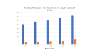0
5
10
15
20
25
30
35
40
2017 2018 2019 2020 2021
Number of Professors at the Department of Computer Science of
NTNU
male female
 