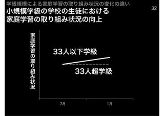 ѧģˤͥѧϰȡ״Ή仯Υ
                             32
СҎģѧѧУͽˤ
ͥѧȡM״r
         
         ͥ
         ѧ
         
            33ѧ
         ȡ
     
     M
                  33˳ѧ
     ״
     r



              7        1
 