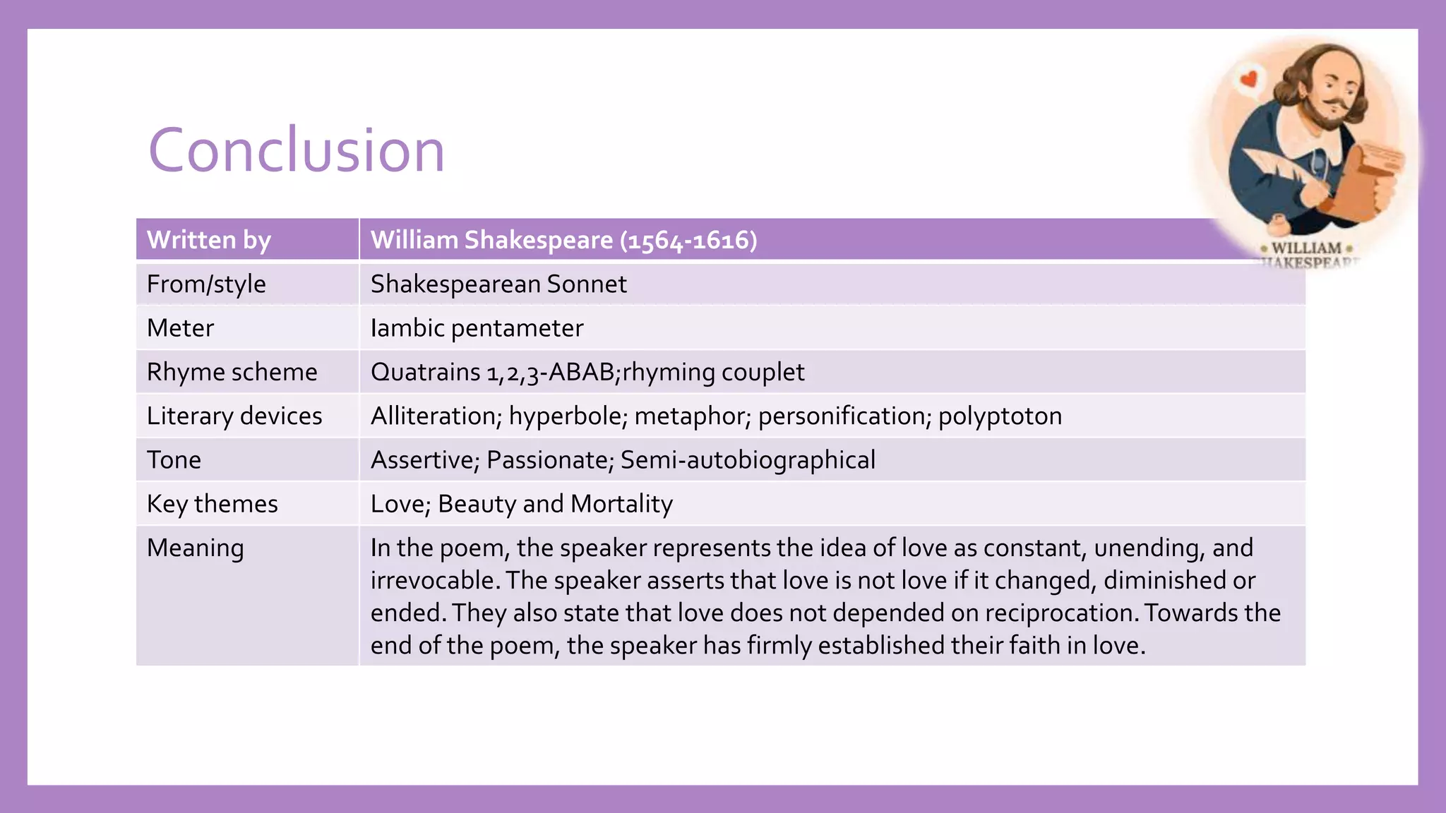 Conclusion
Written by William Shakespeare (1564-1616)
From/style Shakespearean Sonnet
Meter Iambic pentameter
Rhyme scheme Quatrains 1,2,3-ABAB;rhyming couplet
Literary devices Alliteration; hyperbole; metaphor; personification; polyptoton
Tone Assertive; Passionate; Semi-autobiographical
Key themes Love; Beauty and Mortality
Meaning In the poem, the speaker represents the idea of love as constant, unending, and
irrevocable.The speaker asserts that love is not love if it changed, diminished or
ended.They also state that love does not depended on reciprocation.Towards the
end of the poem, the speaker has firmly established their faith in love.
 