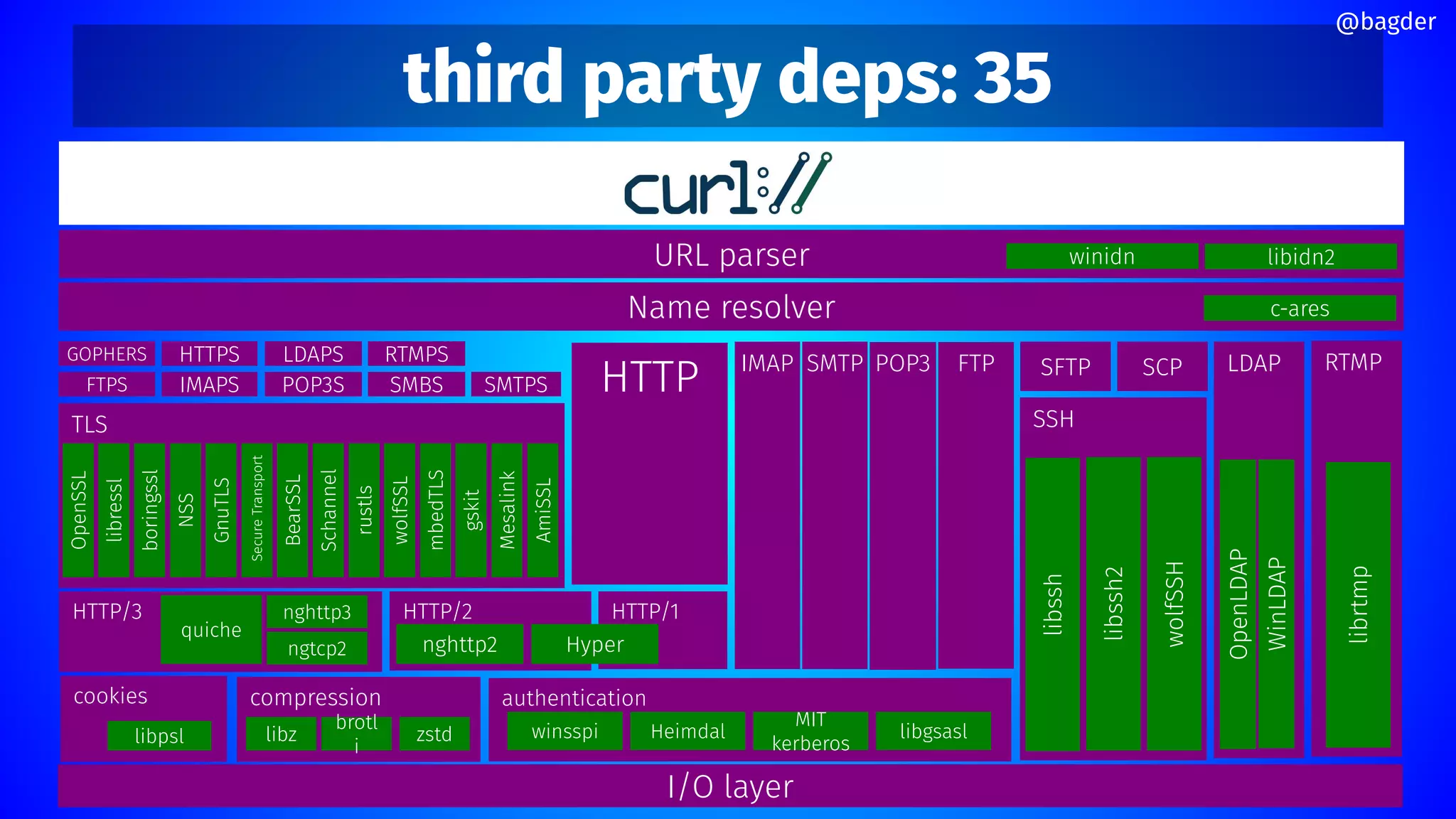 third party deps: 35
I/O layer
URL parser libidn2
winidn
HTTP
TLS
OpenSSL
Mesalink
gskit
mbedTLS
wolfSSL
Schannel
Secure
Transport
GnuTLS
NSS
boringssl
libressl
AmiSSL
SFTP SCP LDAP
WinLDAP
OpenLDAP
RTMP
librtmp
Name resolver c-ares
compression
libz
brotl
i
cookies
libpsl
IMAP SMTP POP3
HTTP/2
nghttp2
authentication
winsspi Heimdal
MIT
kerberos
HTTP/3
quiche
ngtcp2
HTTP/1
SSH
wolfSSH
libssh2
libssh
@bagder
BearSSL
nghttp3
zstd
FTP
Hyper
FTPS IMAPS POP3S SMBS SMTPS
GOPHERS HTTPS LDAPS RTMPS
libgsasl
rustls
 