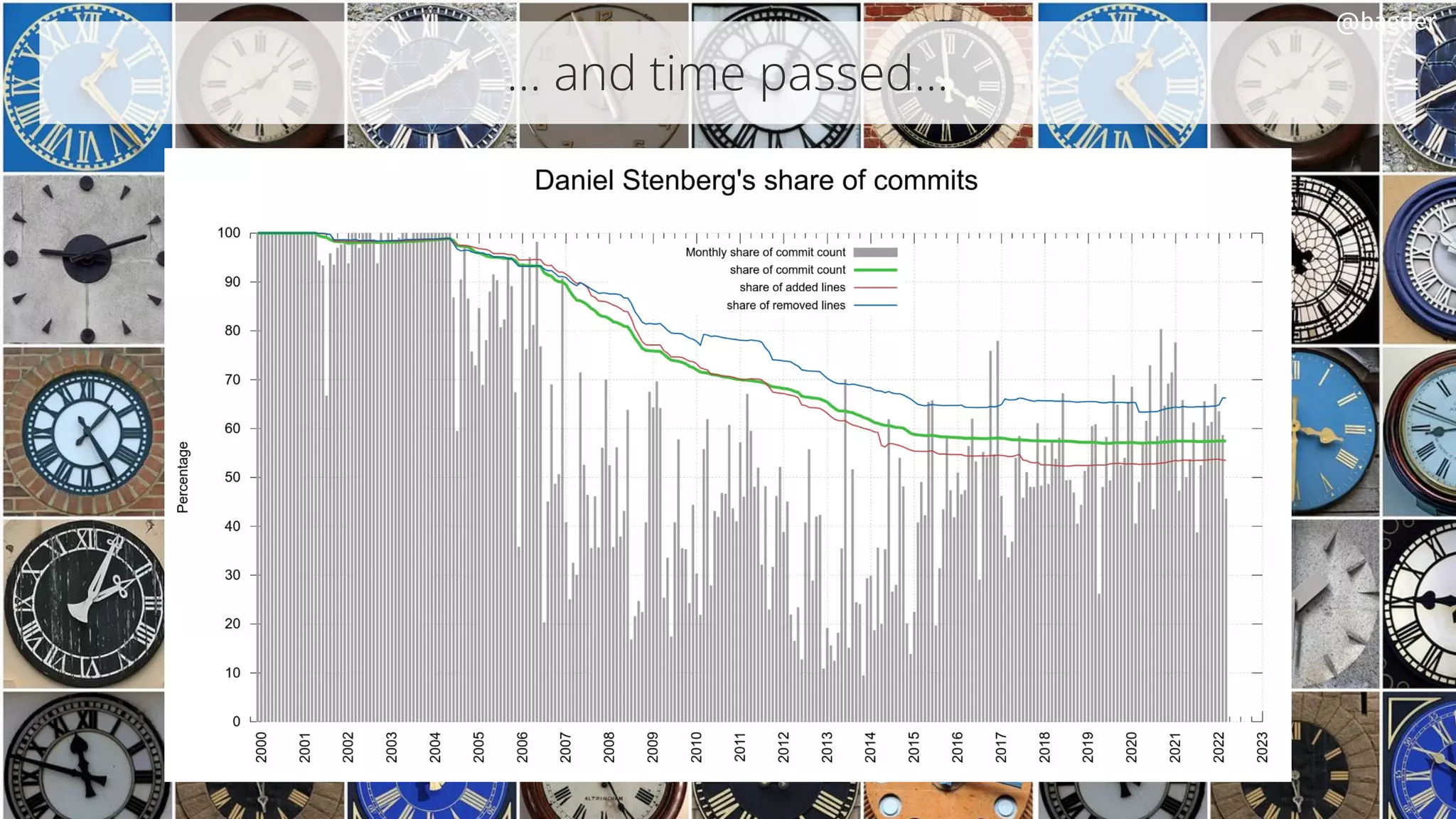 … and time passed...
@bagder
 