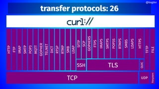 transfer protocols: 26
TCP
ﬁlesystem
UDP
TLS
SSH
QUIC
HTTP
HTTPS
TFTP
FILE
FTP
IMAP
SMTP
POP3
GOPHER
TELNET
DICT
RTSP
RTMP
SMB
LDAP
SFTP
SCP
FTPS
IMAPS
SMTPS
POP3S
RTMPS
SMBS
LDAPS
@bagder
MQTT
GOPHERS
 
